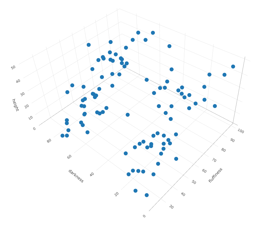 3d plot of sample dog data